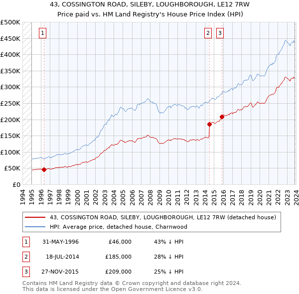 43, COSSINGTON ROAD, SILEBY, LOUGHBOROUGH, LE12 7RW: Price paid vs HM Land Registry's House Price Index
