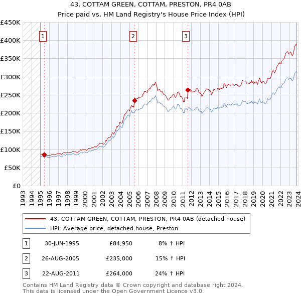 43, COTTAM GREEN, COTTAM, PRESTON, PR4 0AB: Price paid vs HM Land Registry's House Price Index