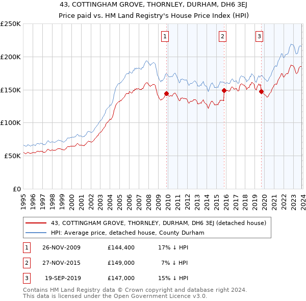 43, COTTINGHAM GROVE, THORNLEY, DURHAM, DH6 3EJ: Price paid vs HM Land Registry's House Price Index