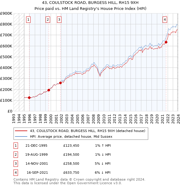 43, COULSTOCK ROAD, BURGESS HILL, RH15 9XH: Price paid vs HM Land Registry's House Price Index
