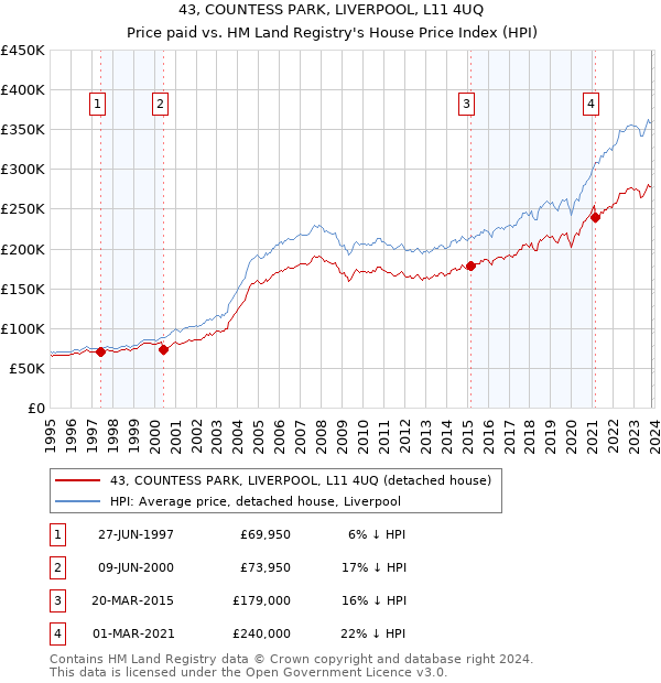 43, COUNTESS PARK, LIVERPOOL, L11 4UQ: Price paid vs HM Land Registry's House Price Index