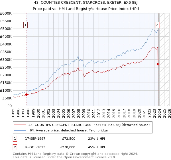 43, COUNTIES CRESCENT, STARCROSS, EXETER, EX6 8EJ: Price paid vs HM Land Registry's House Price Index