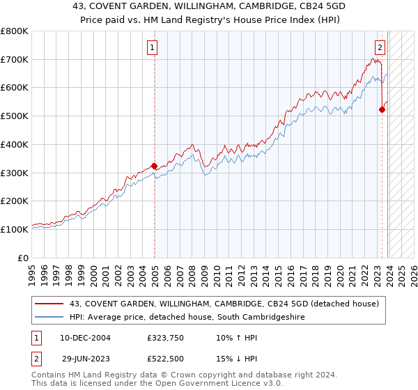 43, COVENT GARDEN, WILLINGHAM, CAMBRIDGE, CB24 5GD: Price paid vs HM Land Registry's House Price Index