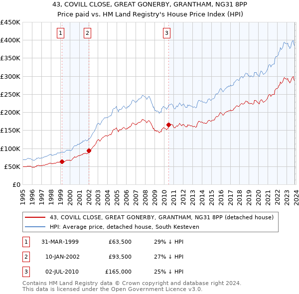43, COVILL CLOSE, GREAT GONERBY, GRANTHAM, NG31 8PP: Price paid vs HM Land Registry's House Price Index