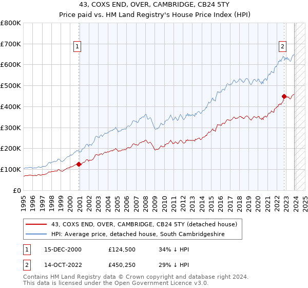 43, COXS END, OVER, CAMBRIDGE, CB24 5TY: Price paid vs HM Land Registry's House Price Index