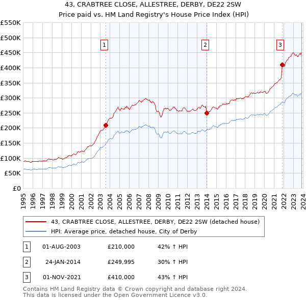 43, CRABTREE CLOSE, ALLESTREE, DERBY, DE22 2SW: Price paid vs HM Land Registry's House Price Index