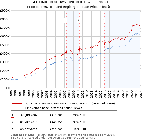 43, CRAIG MEADOWS, RINGMER, LEWES, BN8 5FB: Price paid vs HM Land Registry's House Price Index