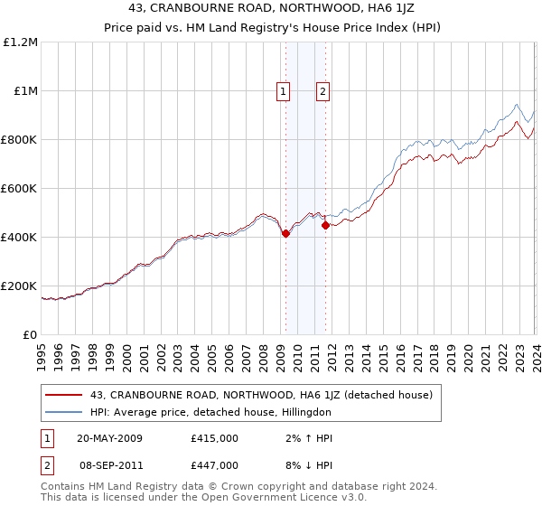 43, CRANBOURNE ROAD, NORTHWOOD, HA6 1JZ: Price paid vs HM Land Registry's House Price Index