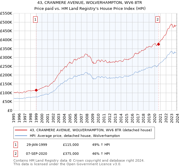 43, CRANMERE AVENUE, WOLVERHAMPTON, WV6 8TR: Price paid vs HM Land Registry's House Price Index