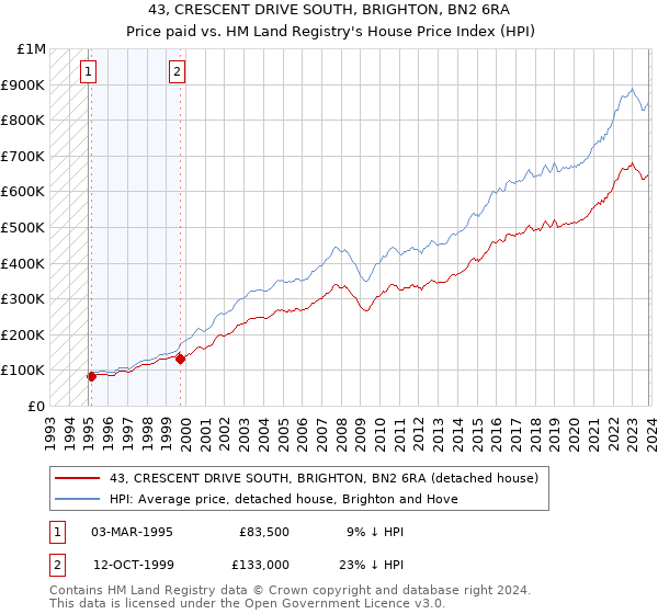 43, CRESCENT DRIVE SOUTH, BRIGHTON, BN2 6RA: Price paid vs HM Land Registry's House Price Index