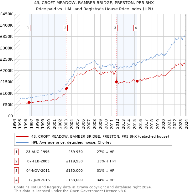 43, CROFT MEADOW, BAMBER BRIDGE, PRESTON, PR5 8HX: Price paid vs HM Land Registry's House Price Index