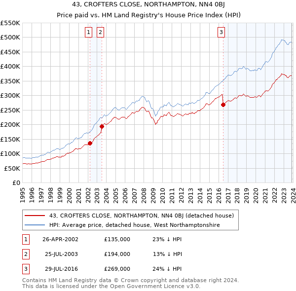 43, CROFTERS CLOSE, NORTHAMPTON, NN4 0BJ: Price paid vs HM Land Registry's House Price Index
