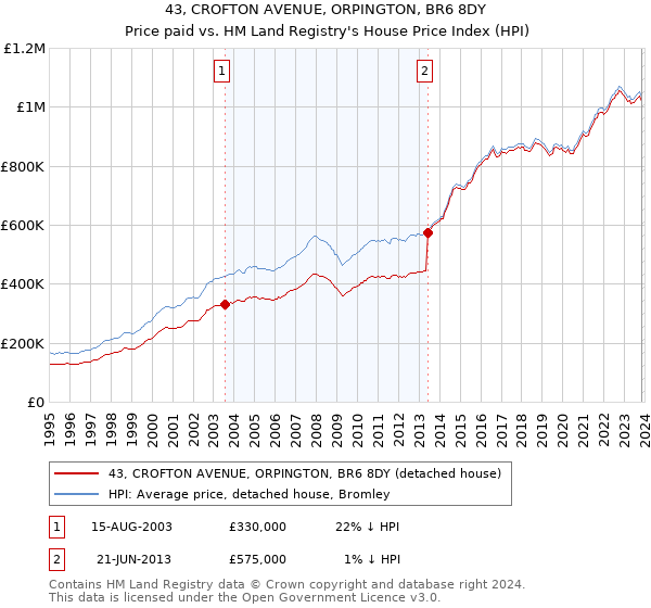 43, CROFTON AVENUE, ORPINGTON, BR6 8DY: Price paid vs HM Land Registry's House Price Index