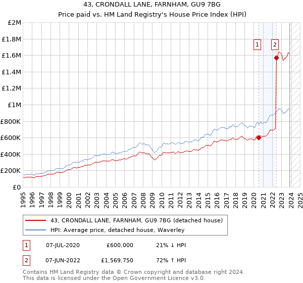43, CRONDALL LANE, FARNHAM, GU9 7BG: Price paid vs HM Land Registry's House Price Index