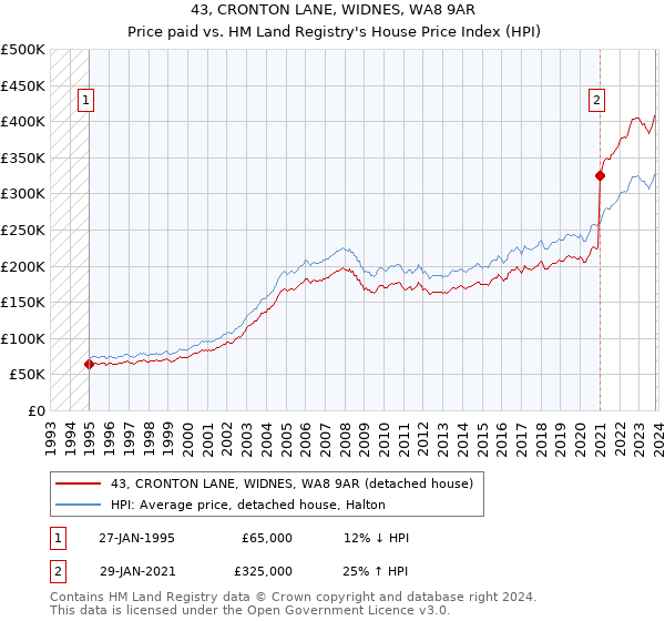 43, CRONTON LANE, WIDNES, WA8 9AR: Price paid vs HM Land Registry's House Price Index