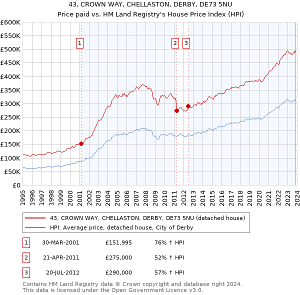 43, CROWN WAY, CHELLASTON, DERBY, DE73 5NU: Price paid vs HM Land Registry's House Price Index