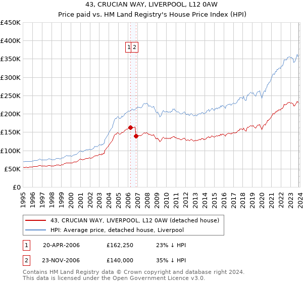 43, CRUCIAN WAY, LIVERPOOL, L12 0AW: Price paid vs HM Land Registry's House Price Index