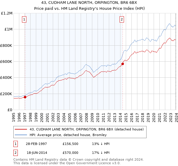 43, CUDHAM LANE NORTH, ORPINGTON, BR6 6BX: Price paid vs HM Land Registry's House Price Index