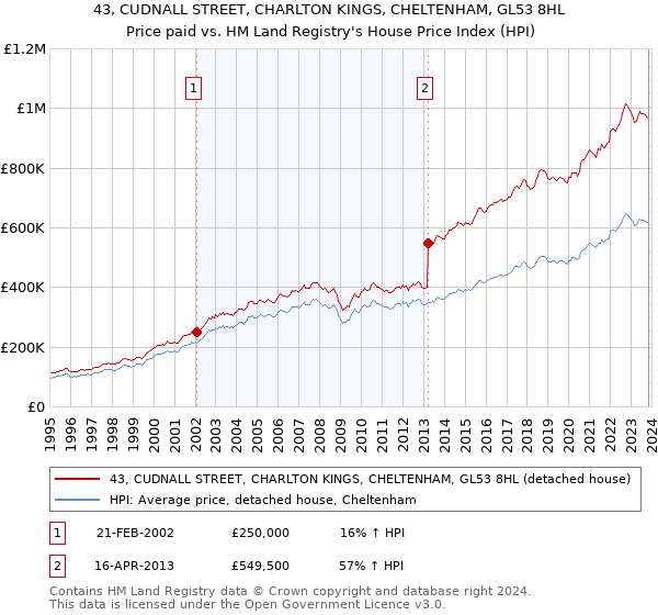 43, CUDNALL STREET, CHARLTON KINGS, CHELTENHAM, GL53 8HL: Price paid vs HM Land Registry's House Price Index