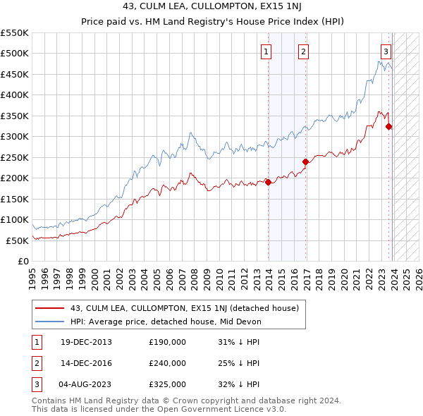 43, CULM LEA, CULLOMPTON, EX15 1NJ: Price paid vs HM Land Registry's House Price Index