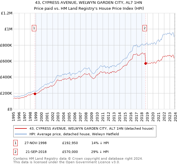 43, CYPRESS AVENUE, WELWYN GARDEN CITY, AL7 1HN: Price paid vs HM Land Registry's House Price Index
