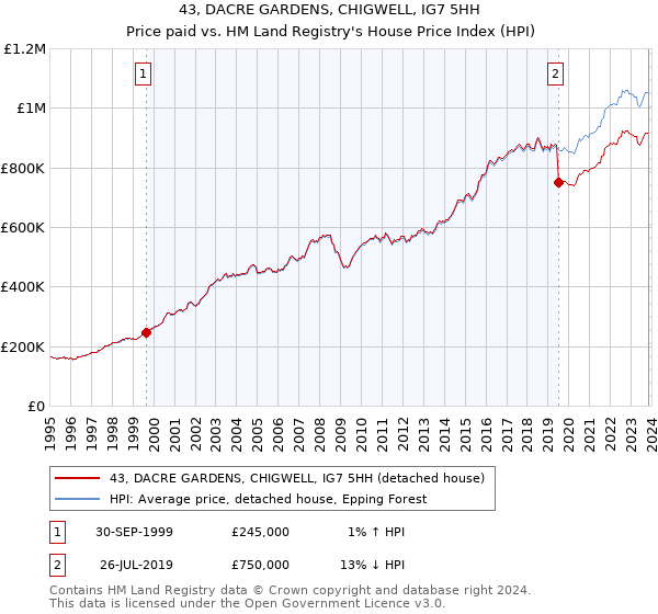 43, DACRE GARDENS, CHIGWELL, IG7 5HH: Price paid vs HM Land Registry's House Price Index