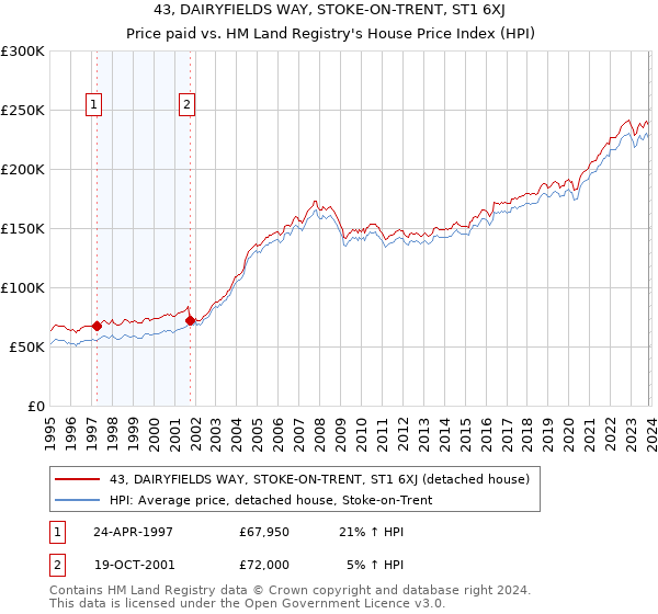 43, DAIRYFIELDS WAY, STOKE-ON-TRENT, ST1 6XJ: Price paid vs HM Land Registry's House Price Index