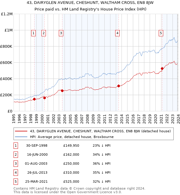 43, DAIRYGLEN AVENUE, CHESHUNT, WALTHAM CROSS, EN8 8JW: Price paid vs HM Land Registry's House Price Index