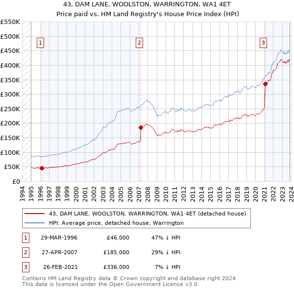 43, DAM LANE, WOOLSTON, WARRINGTON, WA1 4ET: Price paid vs HM Land Registry's House Price Index