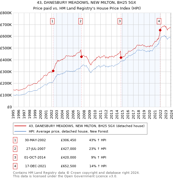 43, DANESBURY MEADOWS, NEW MILTON, BH25 5GX: Price paid vs HM Land Registry's House Price Index