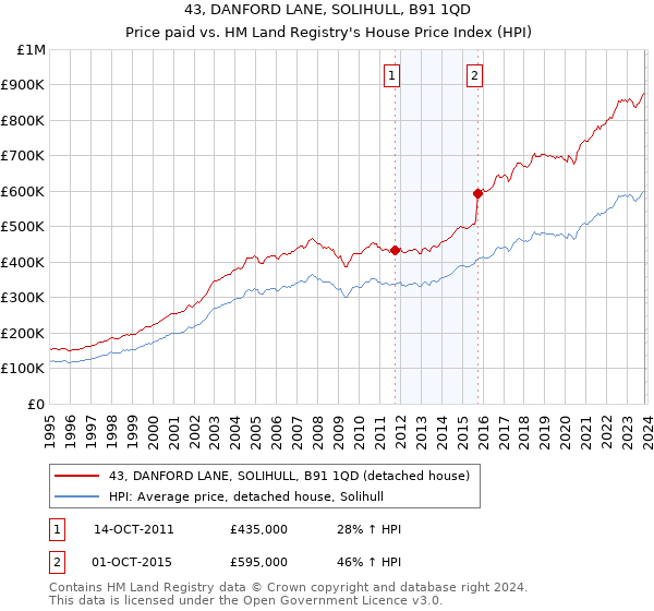 43, DANFORD LANE, SOLIHULL, B91 1QD: Price paid vs HM Land Registry's House Price Index