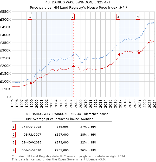 43, DARIUS WAY, SWINDON, SN25 4XT: Price paid vs HM Land Registry's House Price Index