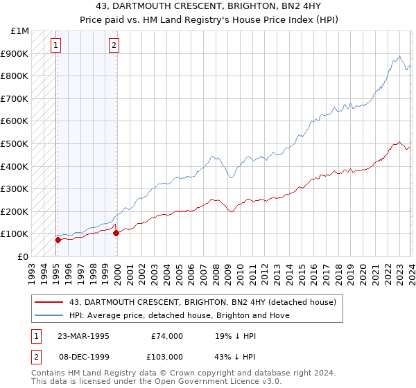 43, DARTMOUTH CRESCENT, BRIGHTON, BN2 4HY: Price paid vs HM Land Registry's House Price Index
