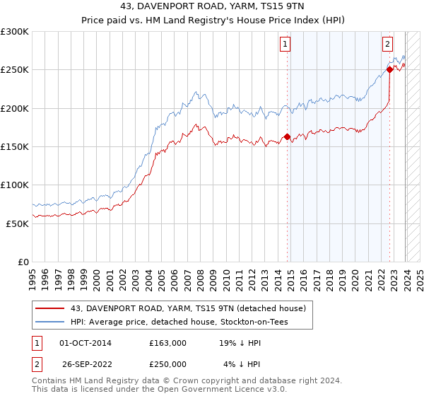 43, DAVENPORT ROAD, YARM, TS15 9TN: Price paid vs HM Land Registry's House Price Index