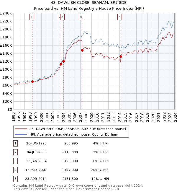 43, DAWLISH CLOSE, SEAHAM, SR7 8DE: Price paid vs HM Land Registry's House Price Index