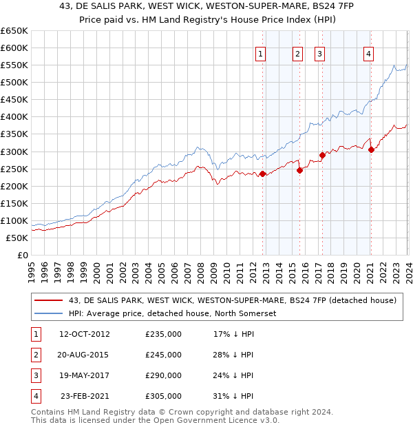 43, DE SALIS PARK, WEST WICK, WESTON-SUPER-MARE, BS24 7FP: Price paid vs HM Land Registry's House Price Index