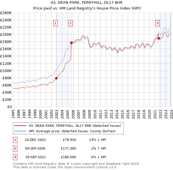 43, DEAN PARK, FERRYHILL, DL17 8HR: Price paid vs HM Land Registry's House Price Index