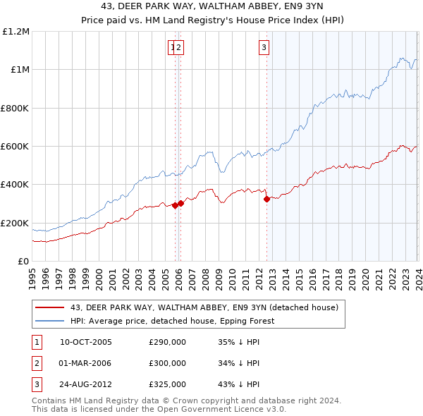 43, DEER PARK WAY, WALTHAM ABBEY, EN9 3YN: Price paid vs HM Land Registry's House Price Index