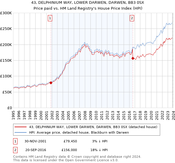 43, DELPHINIUM WAY, LOWER DARWEN, DARWEN, BB3 0SX: Price paid vs HM Land Registry's House Price Index
