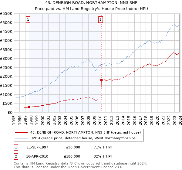 43, DENBIGH ROAD, NORTHAMPTON, NN3 3HF: Price paid vs HM Land Registry's House Price Index