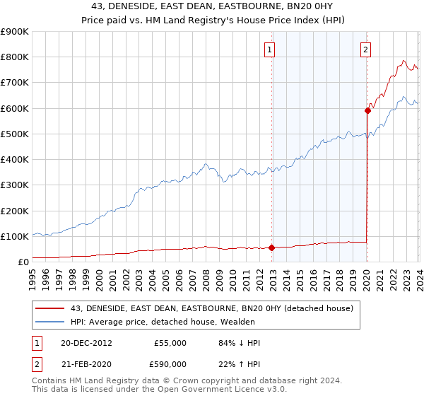 43, DENESIDE, EAST DEAN, EASTBOURNE, BN20 0HY: Price paid vs HM Land Registry's House Price Index