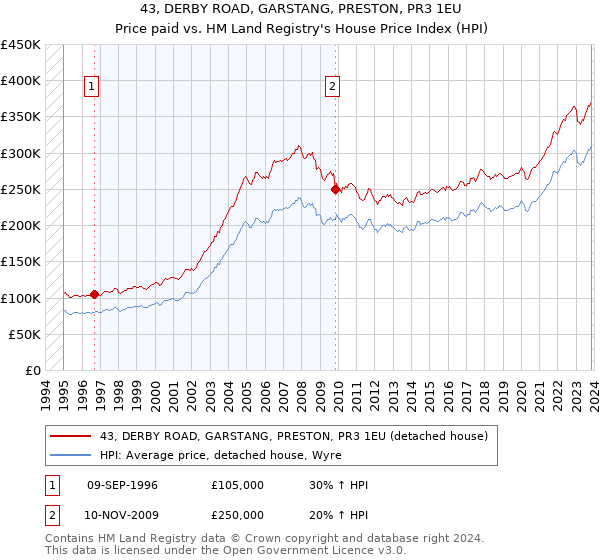 43, DERBY ROAD, GARSTANG, PRESTON, PR3 1EU: Price paid vs HM Land Registry's House Price Index