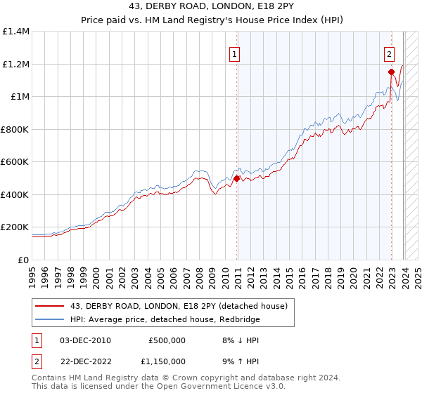 43, DERBY ROAD, LONDON, E18 2PY: Price paid vs HM Land Registry's House Price Index