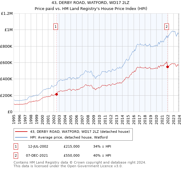 43, DERBY ROAD, WATFORD, WD17 2LZ: Price paid vs HM Land Registry's House Price Index