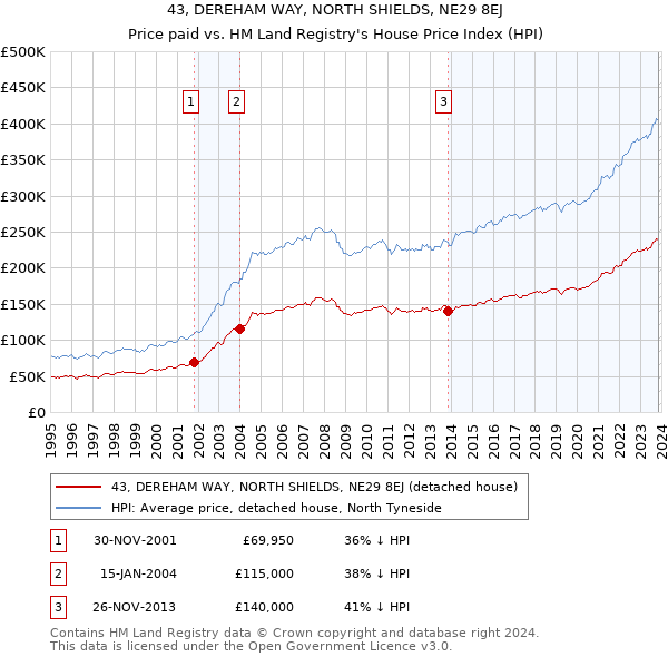 43, DEREHAM WAY, NORTH SHIELDS, NE29 8EJ: Price paid vs HM Land Registry's House Price Index