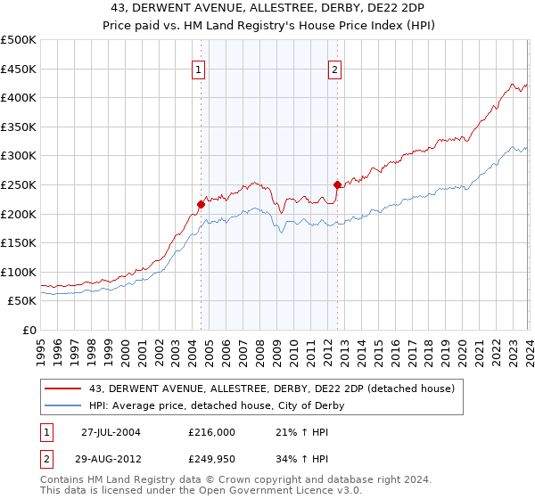 43, DERWENT AVENUE, ALLESTREE, DERBY, DE22 2DP: Price paid vs HM Land Registry's House Price Index