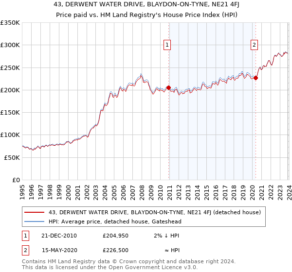 43, DERWENT WATER DRIVE, BLAYDON-ON-TYNE, NE21 4FJ: Price paid vs HM Land Registry's House Price Index