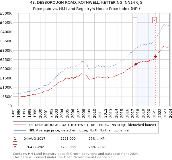 43, DESBOROUGH ROAD, ROTHWELL, KETTERING, NN14 6JG: Price paid vs HM Land Registry's House Price Index