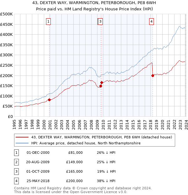 43, DEXTER WAY, WARMINGTON, PETERBOROUGH, PE8 6WH: Price paid vs HM Land Registry's House Price Index