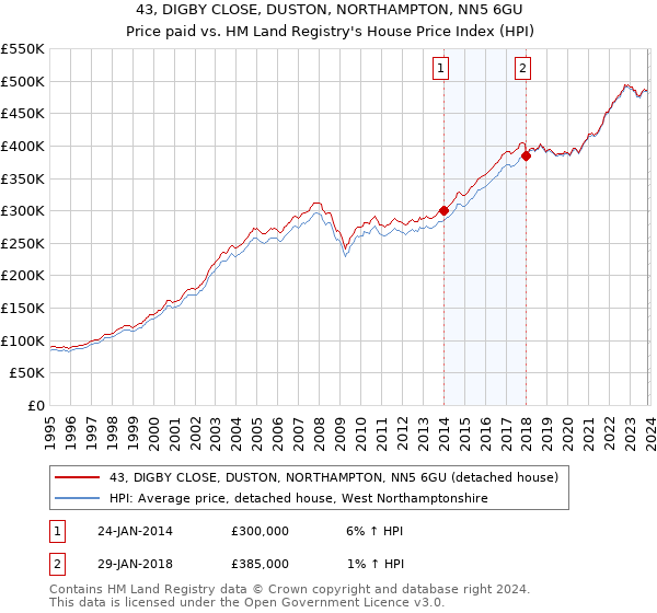 43, DIGBY CLOSE, DUSTON, NORTHAMPTON, NN5 6GU: Price paid vs HM Land Registry's House Price Index